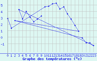 Courbe de tempratures pour Andeer