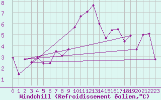 Courbe du refroidissement olien pour Courtelary