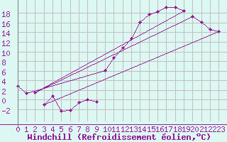 Courbe du refroidissement olien pour Mont-de-Marsan (40)