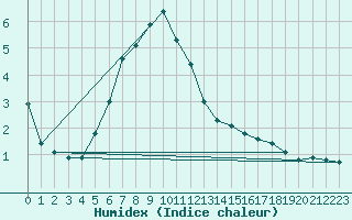 Courbe de l'humidex pour Nyhamn