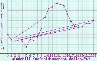 Courbe du refroidissement olien pour Chur-Ems