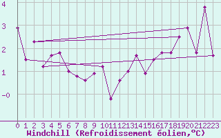 Courbe du refroidissement olien pour Hvide Sande