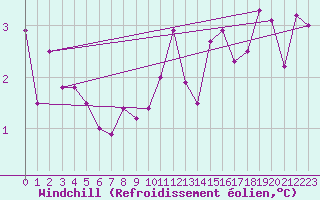 Courbe du refroidissement olien pour Trawscoed