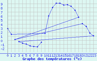 Courbe de tempratures pour Dax (40)