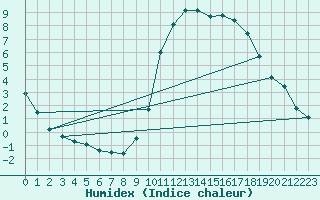 Courbe de l'humidex pour Dax (40)