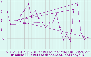 Courbe du refroidissement olien pour Le Perreux-sur-Marne (94)
