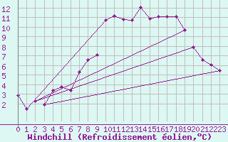 Courbe du refroidissement olien pour Braintree Andrewsfield
