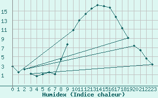 Courbe de l'humidex pour Lugo / Rozas