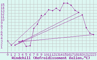 Courbe du refroidissement olien pour Roc St. Pere (And)