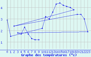 Courbe de tempratures pour Beaucroissant (38)