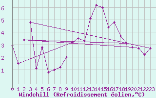 Courbe du refroidissement olien pour Gelbelsee