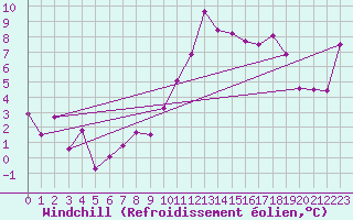 Courbe du refroidissement olien pour Epinal (88)