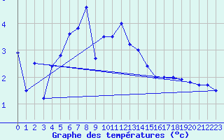 Courbe de tempratures pour Hamer Stavberg