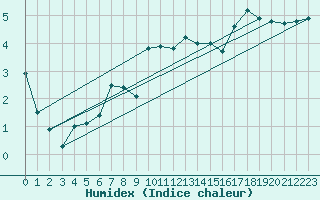 Courbe de l'humidex pour Hamra