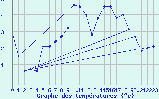 Courbe de tempratures pour Fokstua Ii