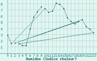 Courbe de l'humidex pour Abisko