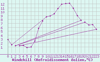 Courbe du refroidissement olien pour Les Charbonnires (Sw)