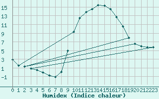 Courbe de l'humidex pour Jaca