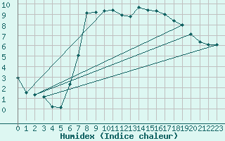 Courbe de l'humidex pour Leconfield