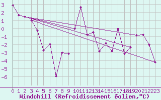 Courbe du refroidissement olien pour Moleson (Sw)