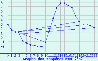 Courbe de tempratures pour Trgueux (22)