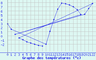 Courbe de tempratures pour Guidel (56)