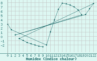 Courbe de l'humidex pour Guidel (56)