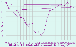 Courbe du refroidissement olien pour Sherbrooke, Que.