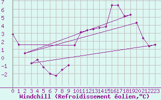 Courbe du refroidissement olien pour Hestrud (59)