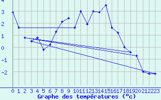 Courbe de tempratures pour Moleson (Sw)