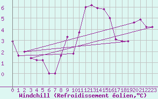 Courbe du refroidissement olien pour Cap Mele (It)