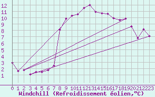 Courbe du refroidissement olien pour Offenbach Wetterpar