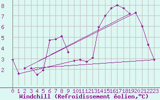 Courbe du refroidissement olien pour Emden-Koenigspolder