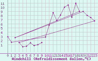 Courbe du refroidissement olien pour Bordeaux (33)