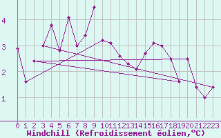 Courbe du refroidissement olien pour Cranwell