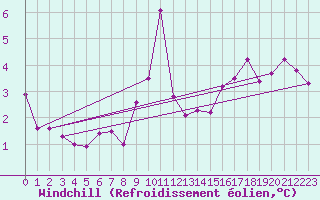 Courbe du refroidissement olien pour Anholt