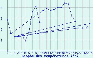 Courbe de tempratures pour Roches Point