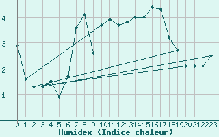 Courbe de l'humidex pour Roches Point
