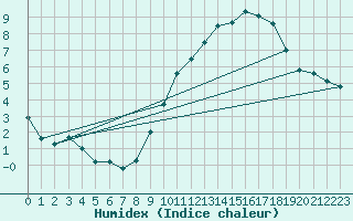 Courbe de l'humidex pour Beauvais (60)