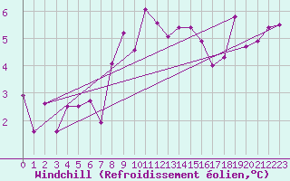 Courbe du refroidissement olien pour Bamberg