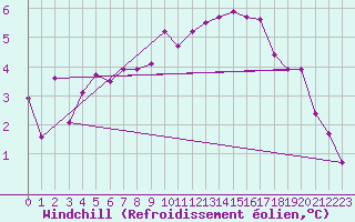 Courbe du refroidissement olien pour Olpenitz