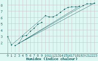 Courbe de l'humidex pour Deauville (14)