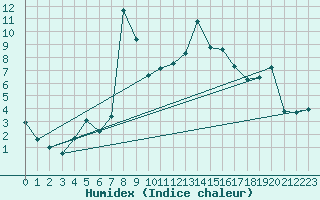 Courbe de l'humidex pour Hallau