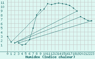 Courbe de l'humidex pour Thorney Island