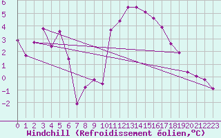 Courbe du refroidissement olien pour Reims-Prunay (51)