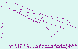 Courbe du refroidissement olien pour Byglandsfjord-Solbakken
