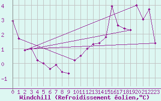 Courbe du refroidissement olien pour Ulm-Mhringen