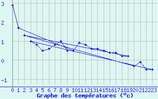 Courbe de tempratures pour Saint Nicolas des Biefs (03)