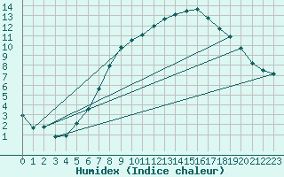 Courbe de l'humidex pour Boizenburg