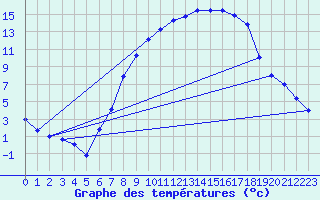 Courbe de tempratures pour Idar-Oberstein